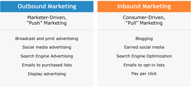 definitions of inbound and outbound marketing