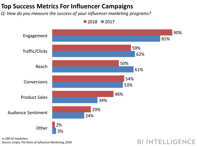 graph of top success metrics for influencer campaigns