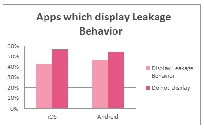 App leakage behaviors