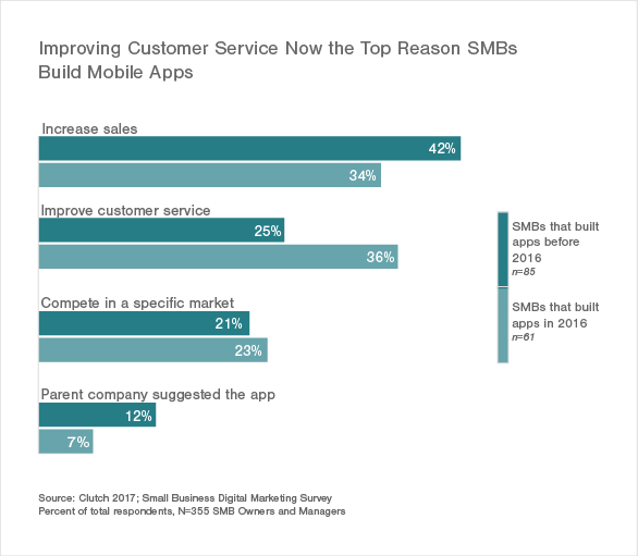 Graph of mobile apps' most valuable feature