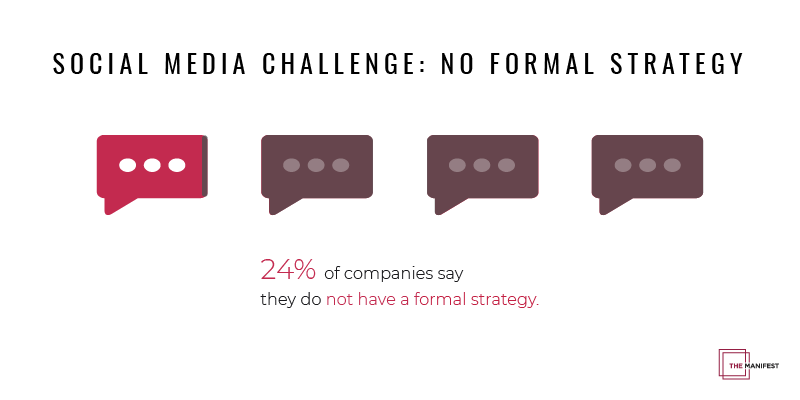 infographic showing data: 24% of businesses do not have a formal social media strategy