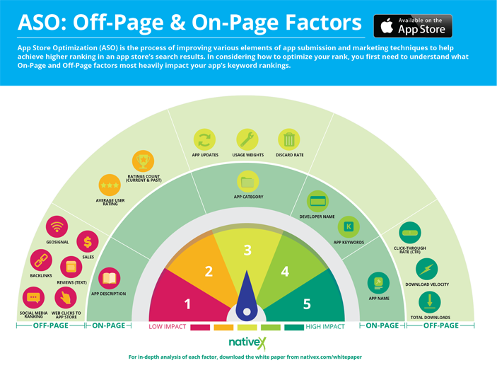 Infographic showing off-page and on-page factors for app store optimization