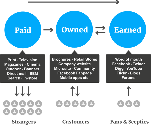 difference between paid, owned, and earned media