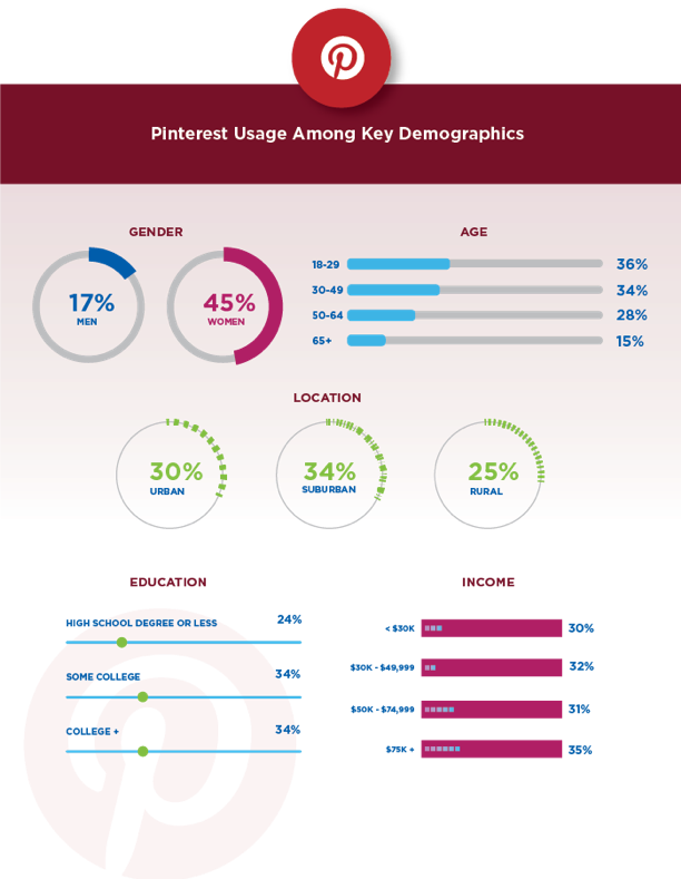 Pinterest Usage Among Key Demographics