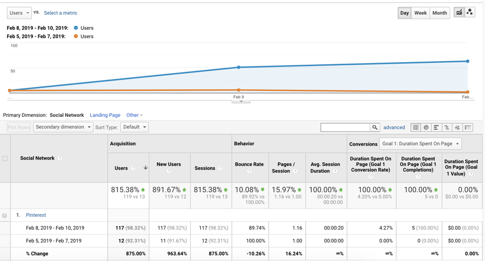 Google Analytics Pinterest campaign metrics