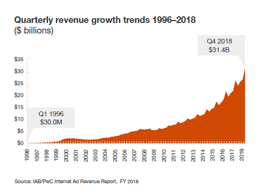 quarterly revenue growth trends