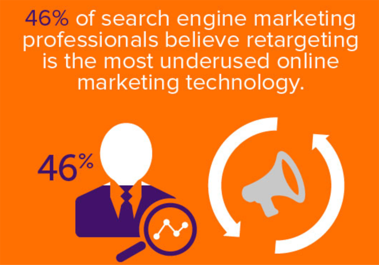 46% of search engine marketers believe retargeting is underused