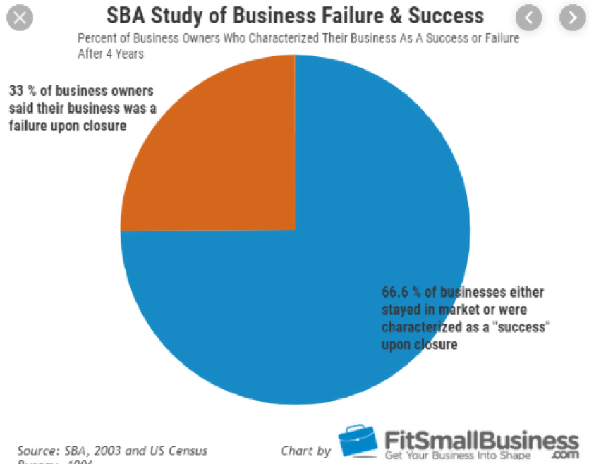SBA Study shows 33% of business owners said their business was a failure upon closure