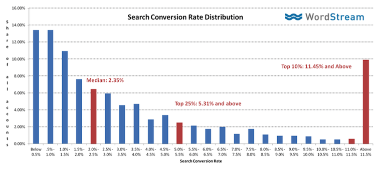 Graph of search conversion rate distribution