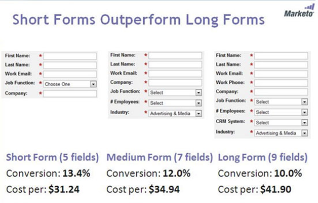 Data on how short forms outperform long forms