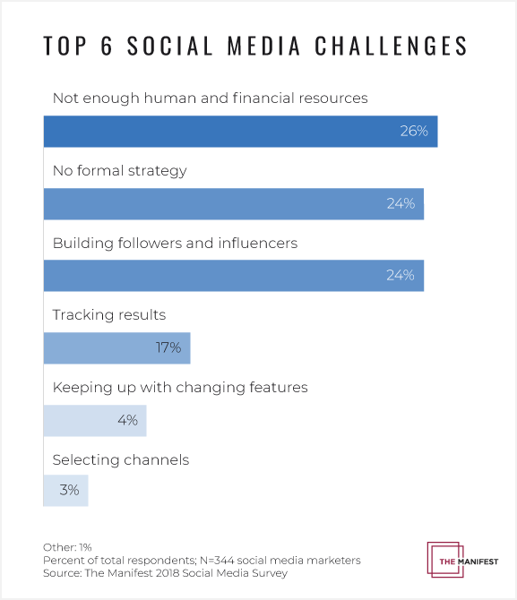 graph of social media challenges
