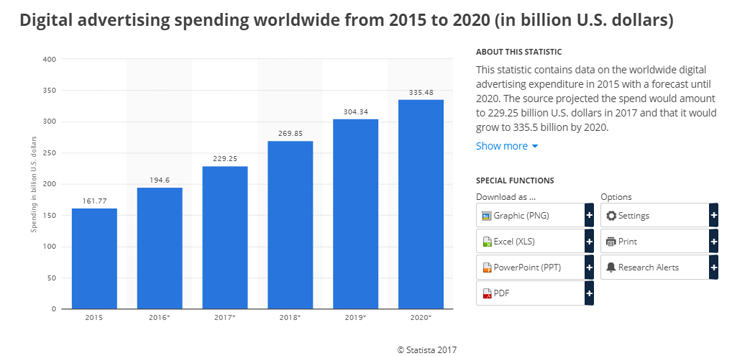 graph of digital ad spend in the US