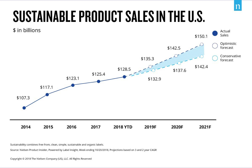 nielsen data shows growth in sustainable product sales in the U.S.