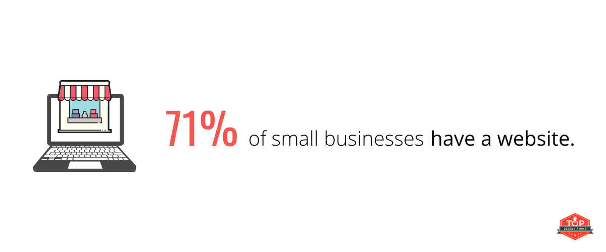 71% of small businesses have a website