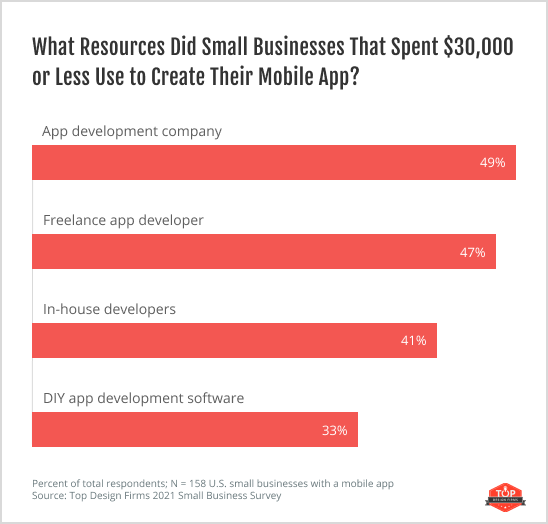 What Resources Did Small Businesses That Spent $30,000 or Less Use to Create Their Mobile App?
