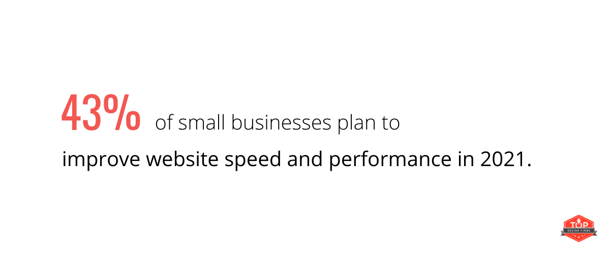 43% of small businesses plan to improve website speed and performance in 2021.
