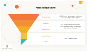Lead potential buyers through the sales funnel by creating targeted content. 
