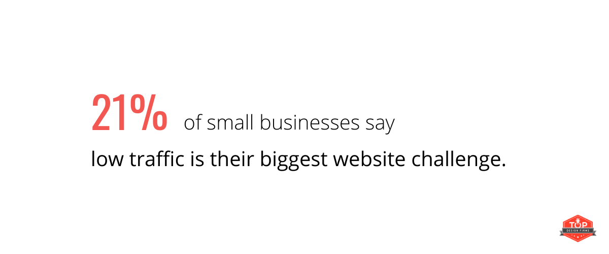 21% of small businesses say low website traffic is their biggest website challenge.