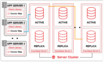 couchbase