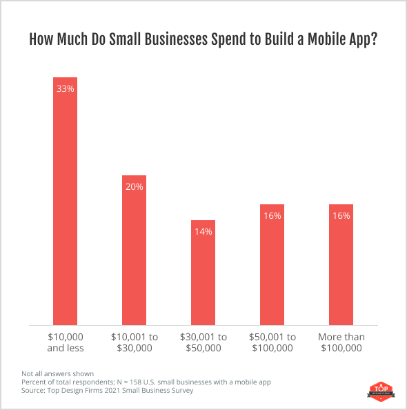How Much Do Small Businesses Spend to Build a Mobile App?