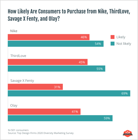 consumer likelihood of purchasing after inclusive marketing