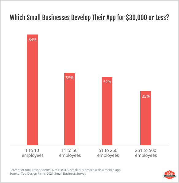 Which Small Businesses Develop Their App for $30,000 or Less_