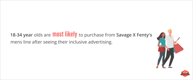 18-34 year olds most likely to purchase from Savage X Fenty after diversity advertising