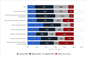 ROI of social media marketing