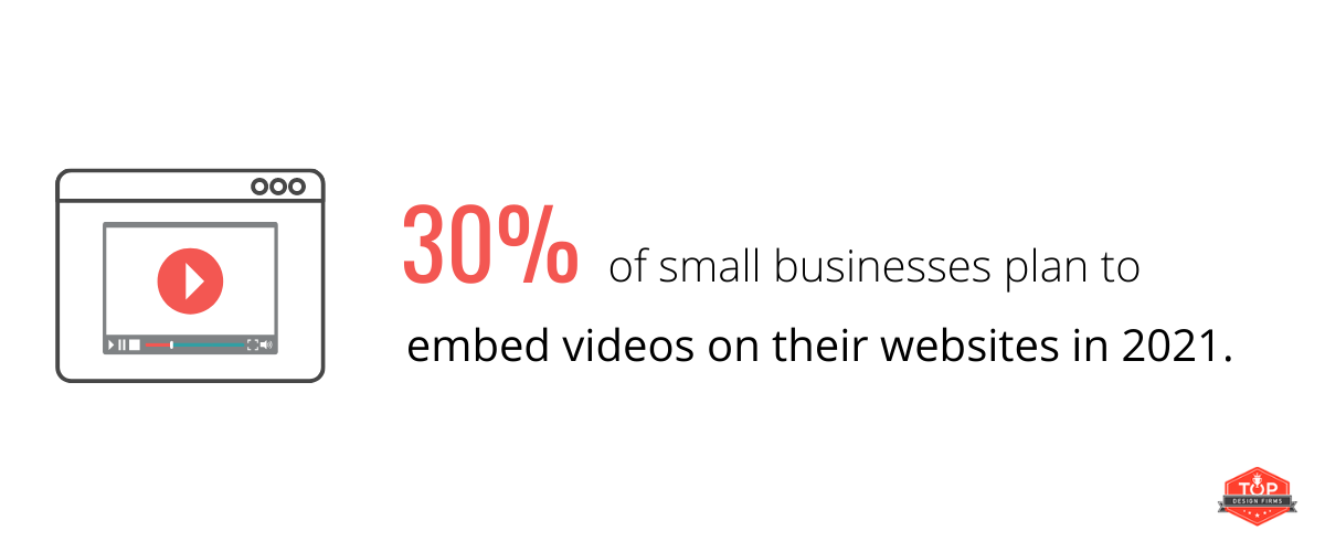 30% of small businesses plan to embed videos on their websites in 2021.