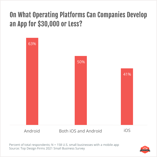 On What Operating Platforms Can Companies Develop an App for $30,000 or Less?