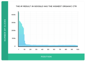 The top 3 Google search results earn more than 75% of all clicks. 