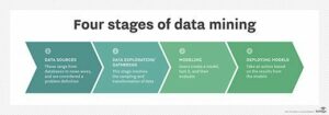 4 Stages of Data Mining