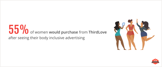 consumer likelihood to purchase from ThirdLove after seeing diversity advertising