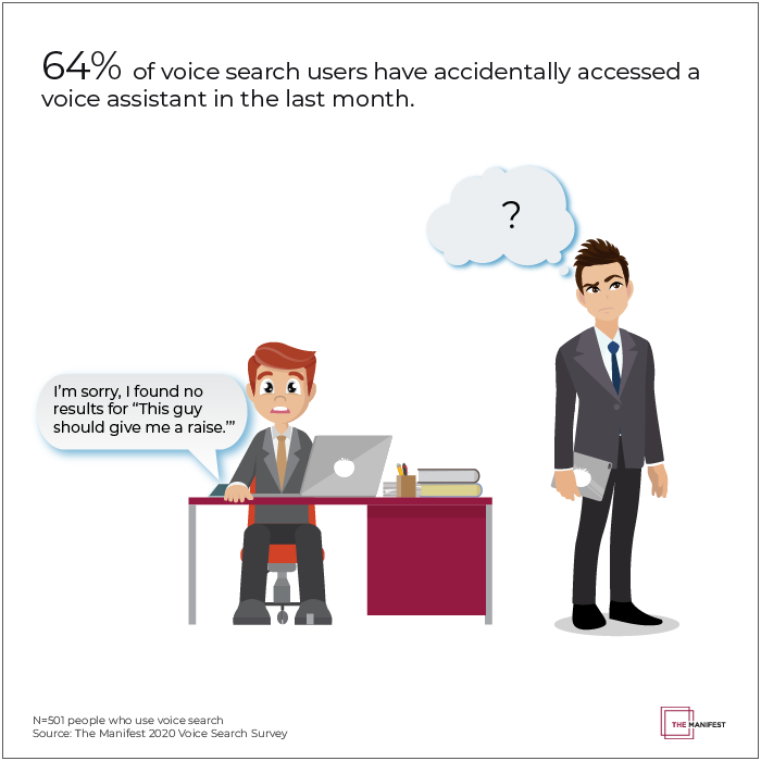 64% of voice search users have accidentally accessed a voice assistant in the last month.