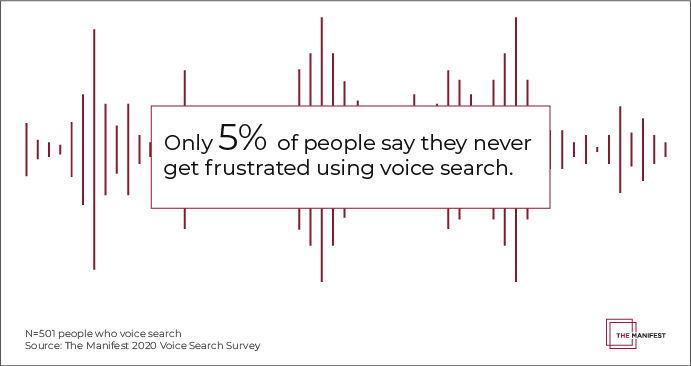 Only 5% of people say they never get frustrated using voice search. 