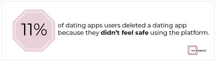 11% of people have deleted a dating app in the past six months because they didn’t feel safe using the app.