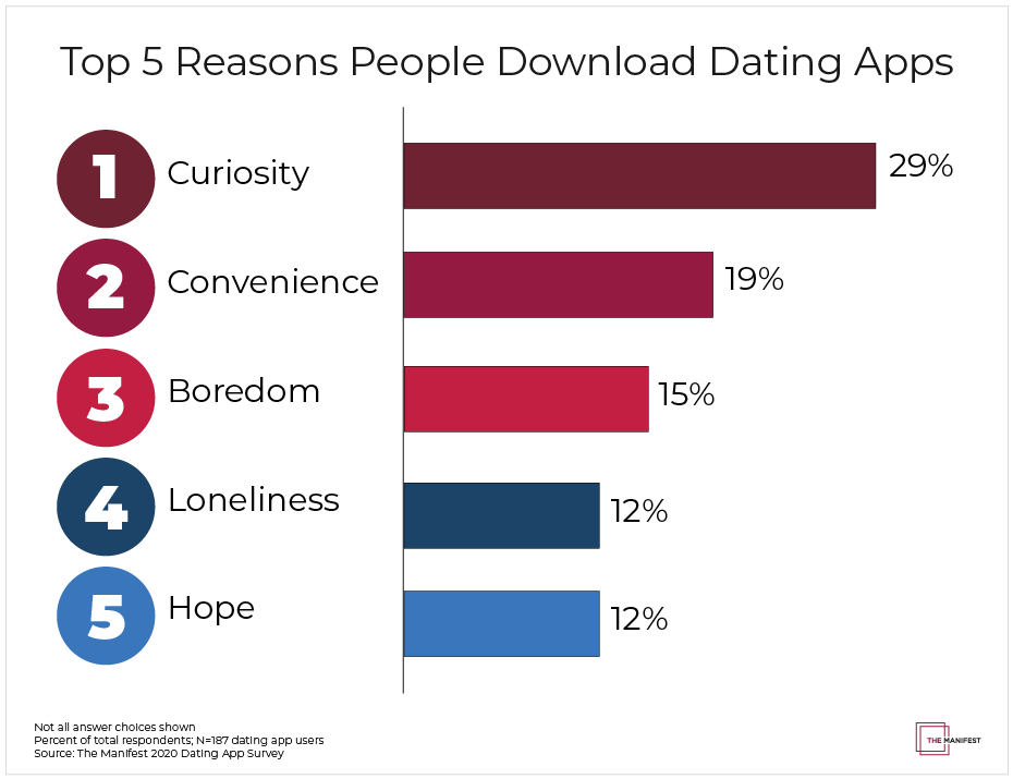 Top 5 Reasons People Download Dating Apps