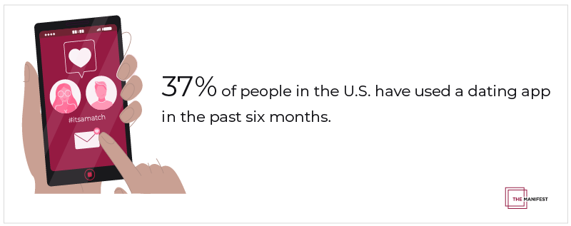 More than one-third (37%) of people in the U.S. have used a dating app in the past 6 months.