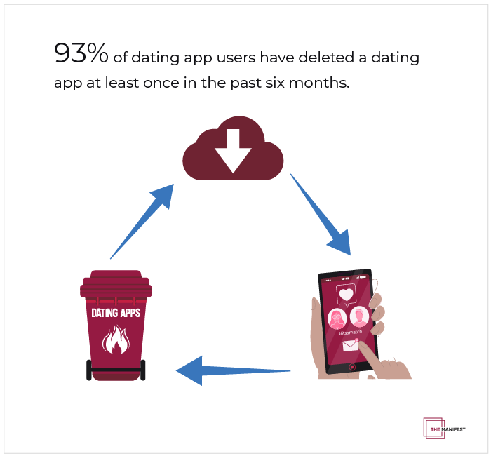 93% of users have deleted a dating app in the past six months. 