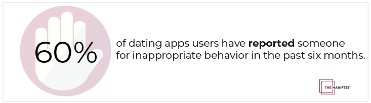 Sixty percent (60%) of dating app users have reported someone to the platform for inappropriate behavior in the past six months. 