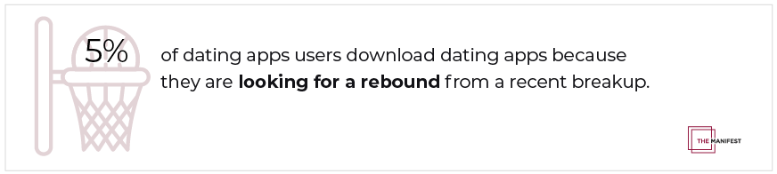  5% of users download dating apps because they are looking for a rebound from a recent breakup.