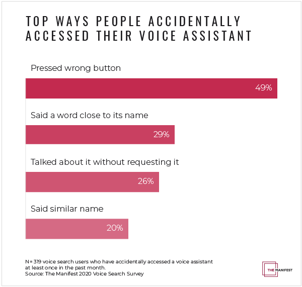 Top ways people accidentally accessed their voice assistant. 