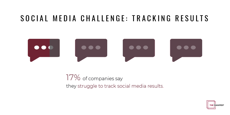infographic showing 17% companies find it challenging to track social media results