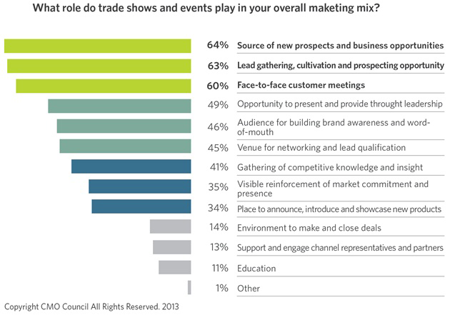graph showing role of trade shows and events in marketing