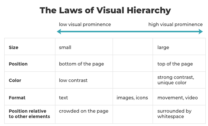 Visual hierarchy chart