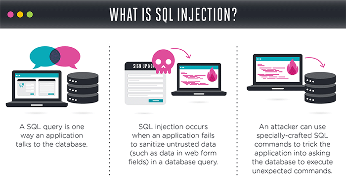 What is SQL injection