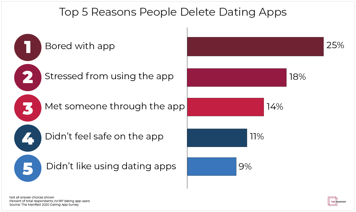 Top 5 Reasons People Delete Dating Apps