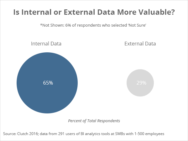 Interval versus external data - Clutch's 2016 Business Intelligence Data Analytics Survey