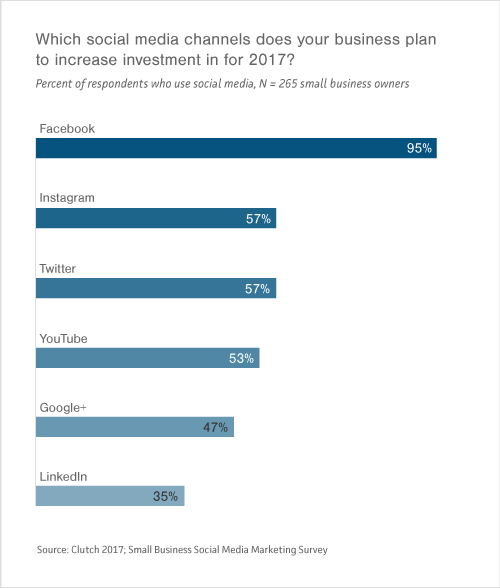 Graph of social media channels that small- to medium-sized businesses want to increase investment in