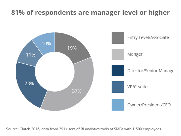 Job position - Clutch's 2016 Business Intelligence Data Analytics Survey